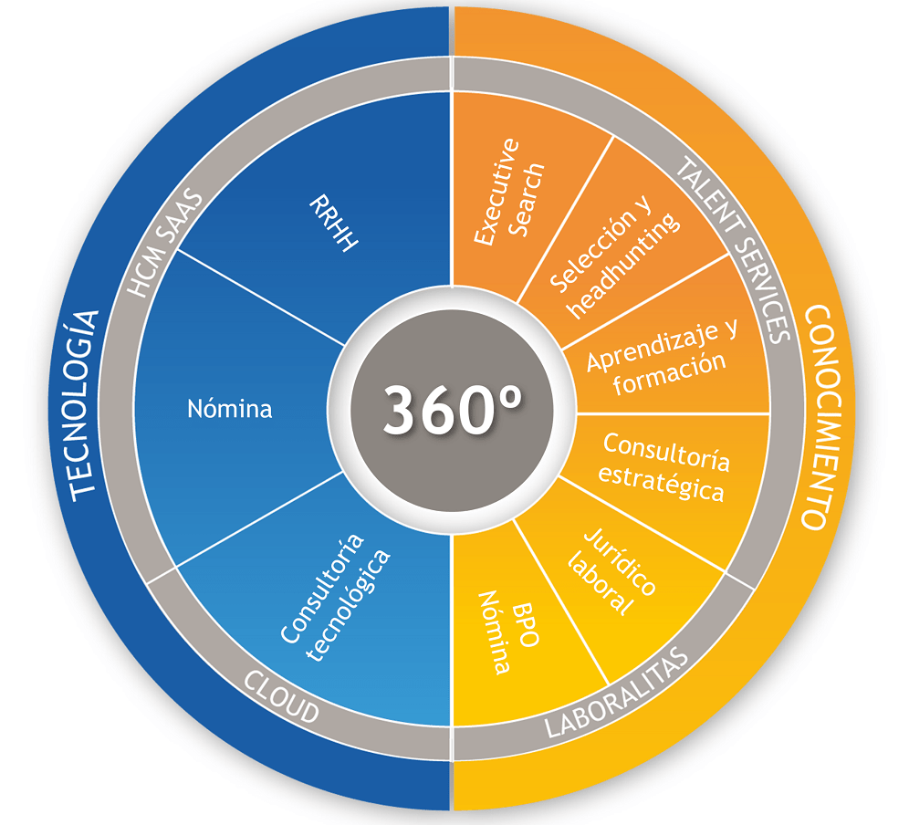 Conocimiento y tecnología en RRHH con un enfoque 360º 