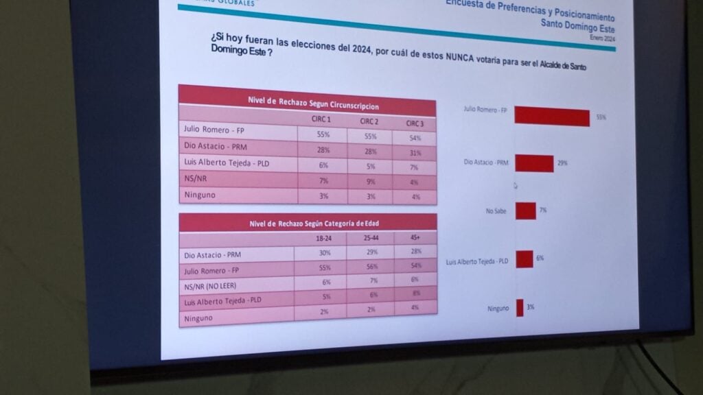 Luis Alberto ganaría en SDE con más de un 53%, según firma encuestadora SISGLO 2 EC 2