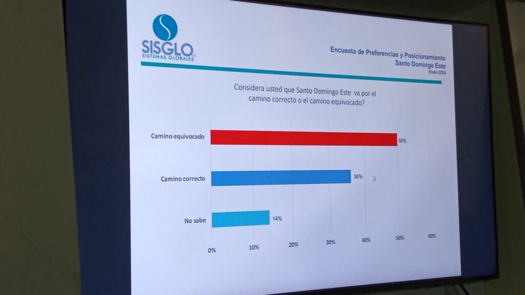Luis Alberto ganaría en SDE con más de un 53%, según firma encuestadora SISGLO 3 EC 3