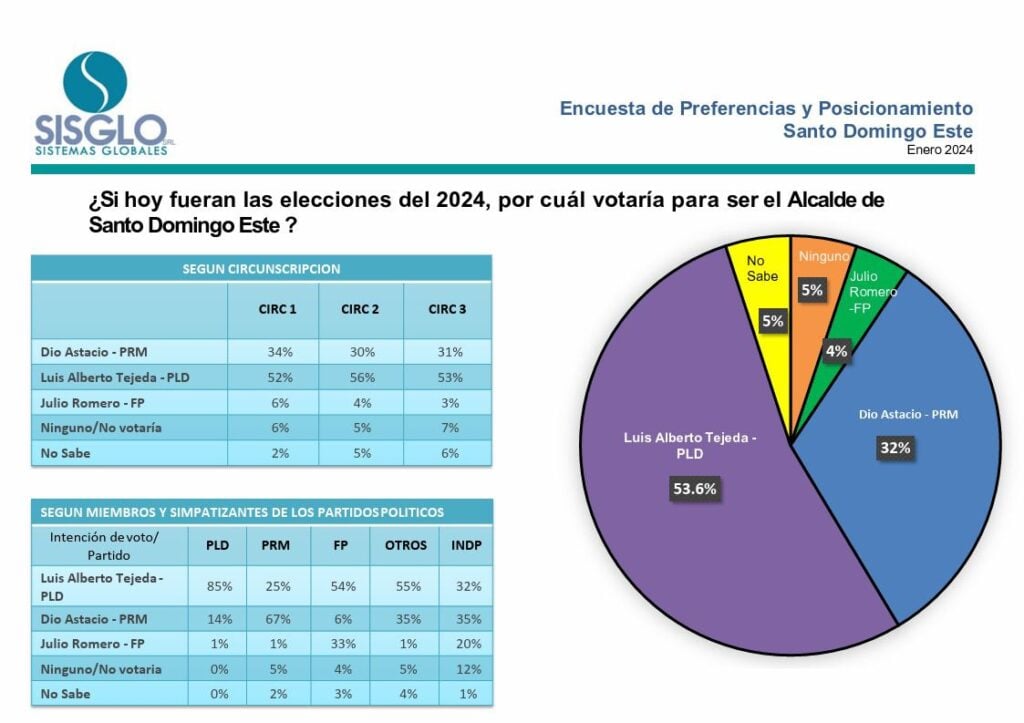 Luis Alberto ganaría en SDE con más de un 53%, según firma encuestadora SISGLO 1 LA EC