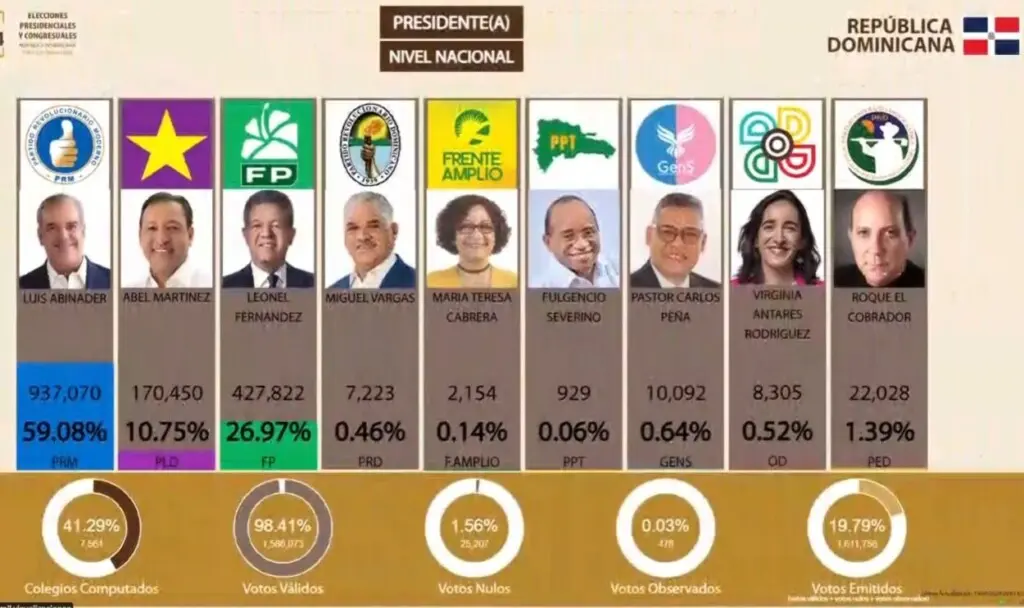 Abinader encabeza las votaciones con un 59.08, seguido de Leonel con un 26.97 y Abel en tercer lugar con 10.75